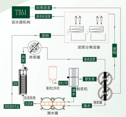 工程施工盾構(gòu)泥水分離流程圖