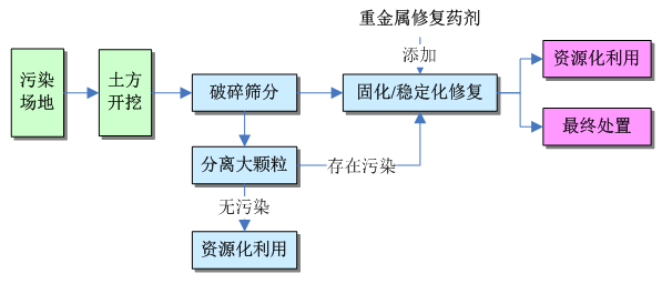 重金屬污染土壤固化/穩(wěn)定化修復技術(shù)